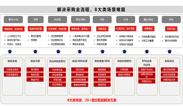 采购供应链智能化